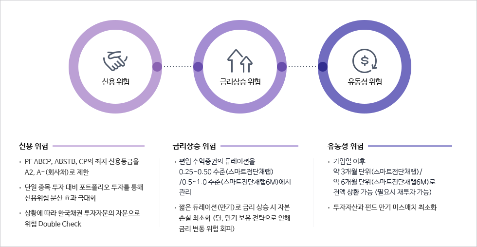 신용 위험, 금리상승 위험, 유동성 위험