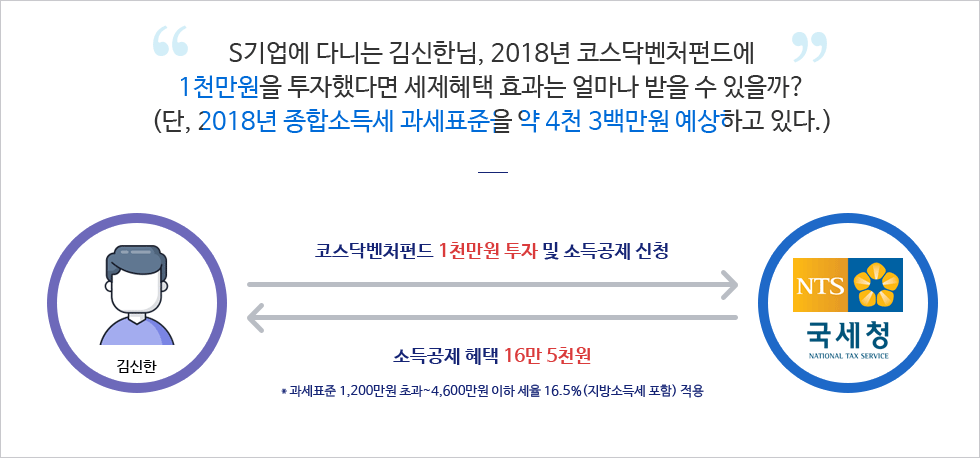 사례로 보는 코스닥 벤처펀드 세제(소득공제) 혜택