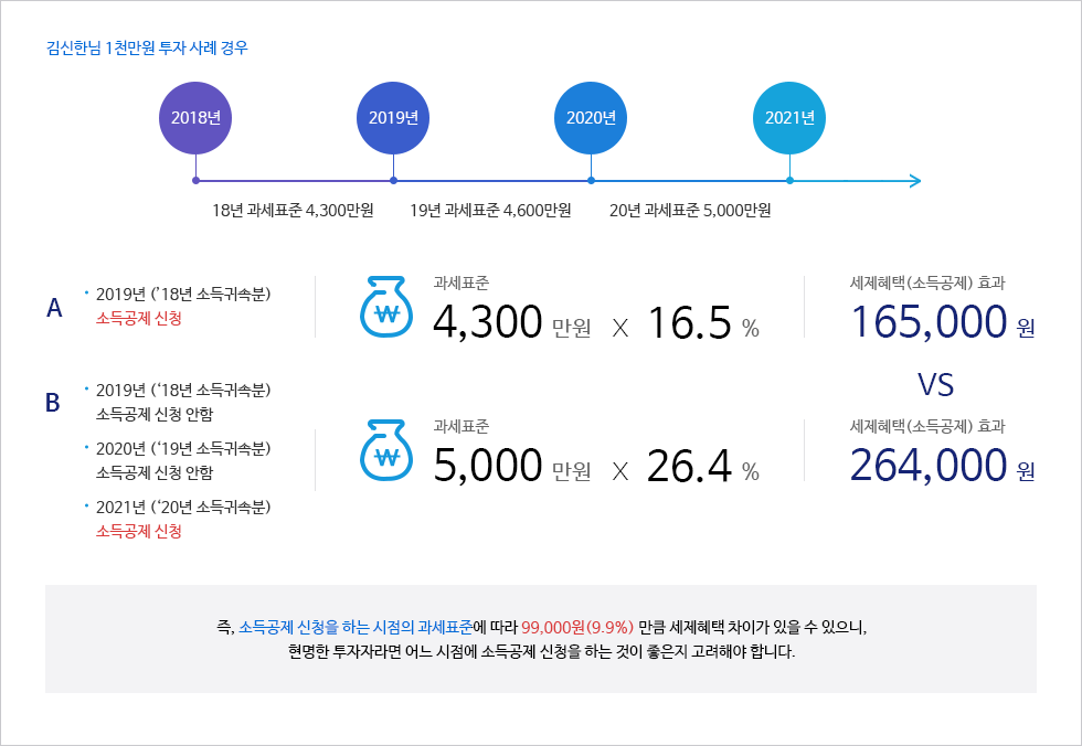 현명한 투자자의 절세효과 극대화 노하우