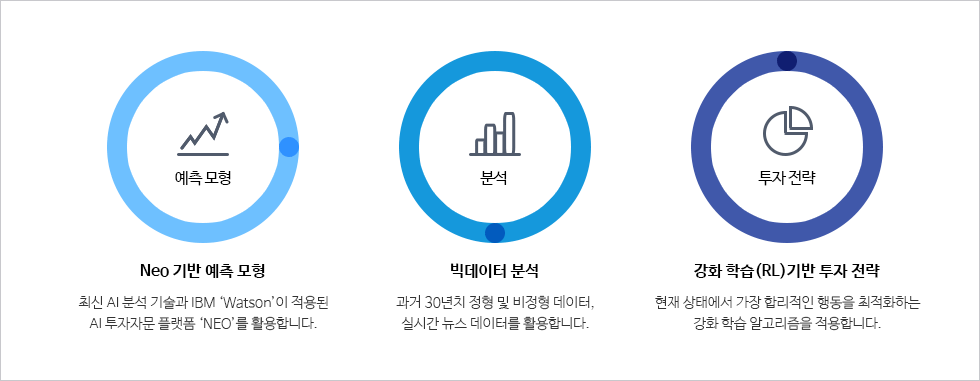 Neo 기반 예측 모형-최신 AI 분석 기술과 IBM ‘Watson’이 적용된 AI 투자자문 플랫폼 ‘NEO’를 활용합니다./ 빅데이터 분석-과거 30년치 정형 및 비정형 데이터, 실시간 뉴스 데이터를 활용합니다./강화 학습(RL)기반 투자 전략-현재 상태에서 가장 합리적인 행동을 최적화하는 강화 학습 알고리즘을 적용합니다.