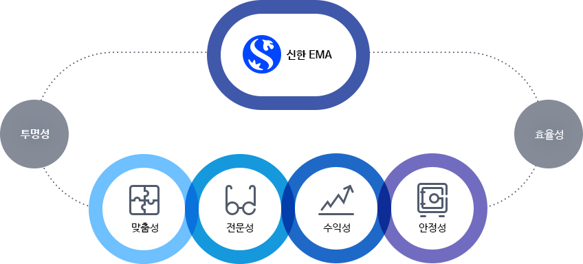 SIGN IN EMA - 신한투자증권의 EMA 매니저가 맞춤성, 전문성, 수익성, 안정성을 고려하여 고객에게 투명하고 효율적인 종합자산관리 서비스를 제공합니다.