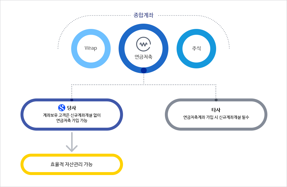 연금저축계좌 가입하기