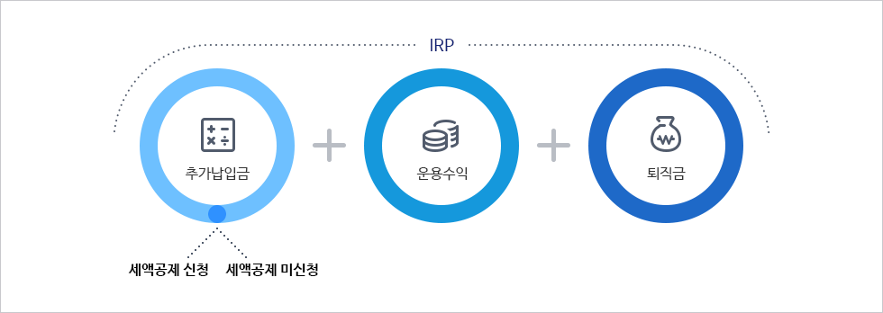 IRP : 퇴직금 + 추가납입금(세액공제신청 및 미신청) + 운용수익