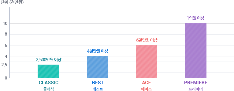 금융투자 Tops Club 등급 선정기준(3천만원 이상 1억원 미만은 클래식, 1억원 이상 5억원 미만은 베스트, 5억원 이상 10억원 미만은 에이스, 10억원 이상은 프리미어로 등급에 부여됩니다.)