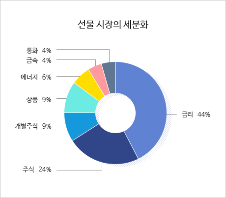 하루 만에 끝내는 해외선물 개념 정리